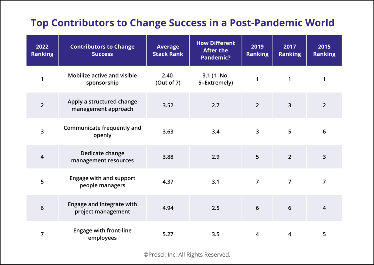 Change Management Success Prosci